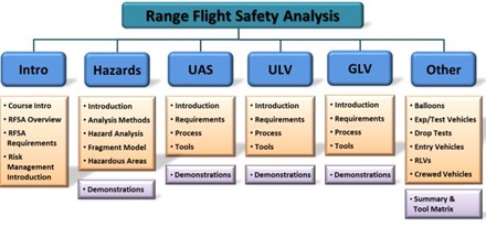 Range Flight Safety Analysis
