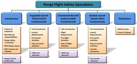 Range Flight Safety Operations