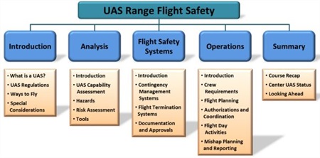 UAS Range Flight Safety
