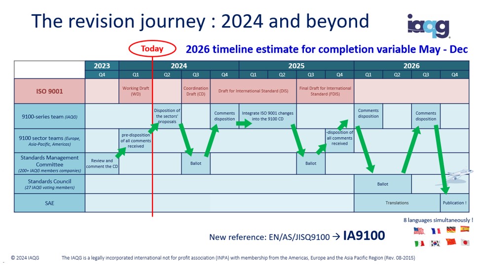 IA9100 revision journey