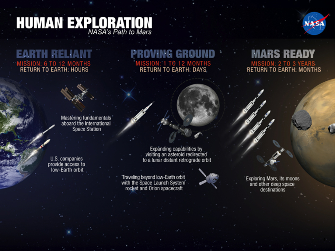 Human Exploration - NASA's Path to Mars