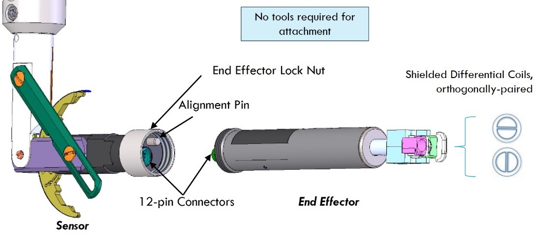 Figure 2, Crack Detection — Inner Mold Line Surface Eddy Current Flaw Sensor