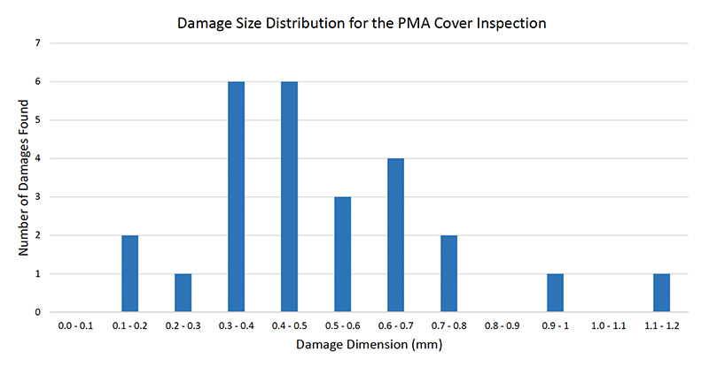 Figure 6: Damage size distribution