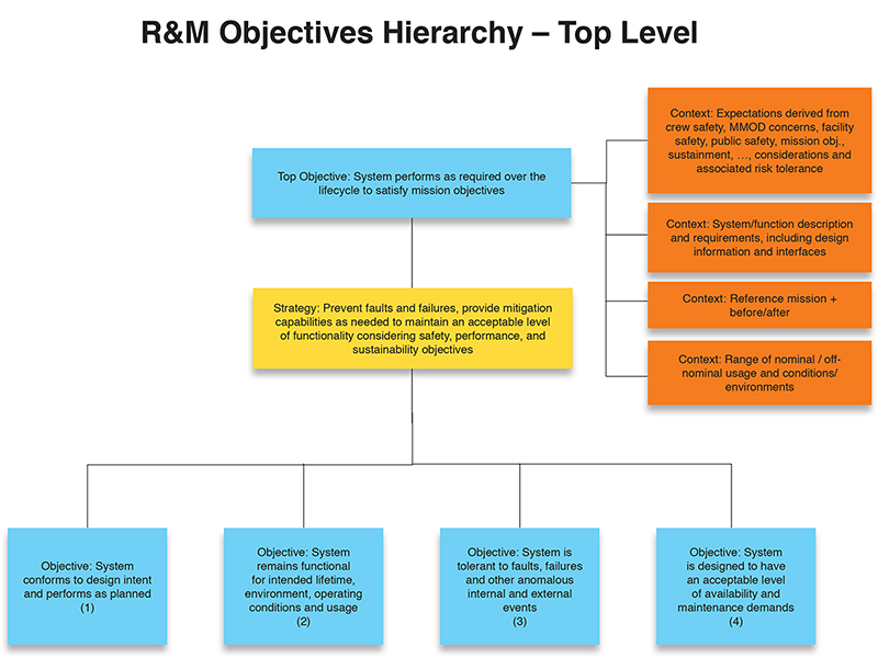 Objectives Hierarchy R&M Top Level