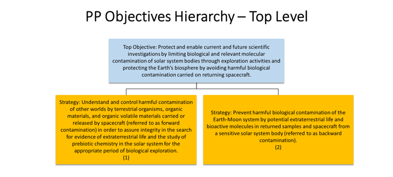 PP Objectives Hierarchy