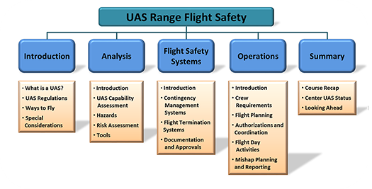 UAS Course Chart