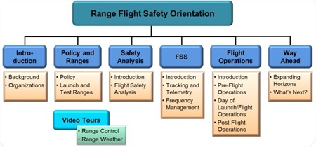 Range Flight Safety Orientation